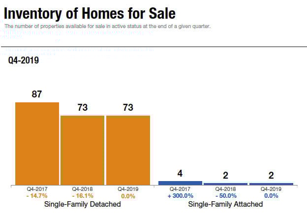 Builders Showcase 2020 - Inventory of Homes for Sale